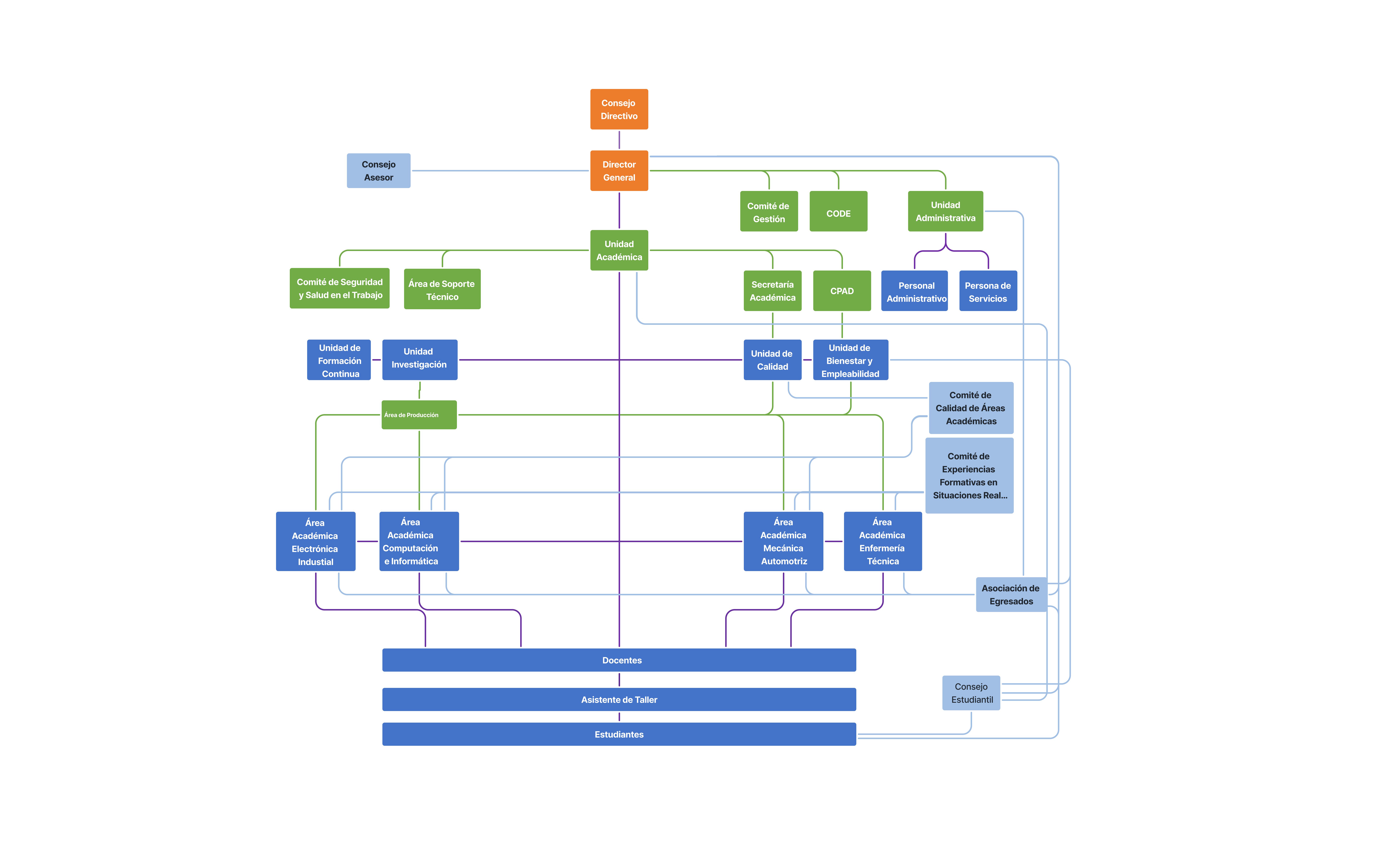 Organigrama de huaycan